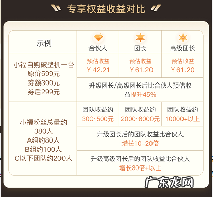 福袋生活合伙人升级团长有哪些权益?怎么升级?