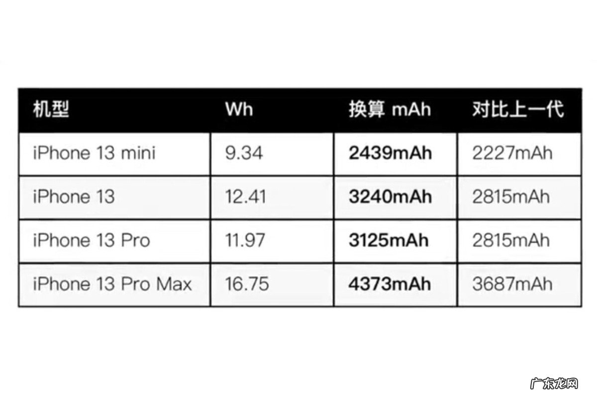 iphone13 pro多大屏幕?iphone13机型怎么选择?
