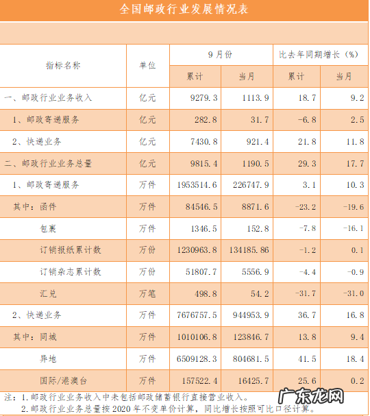 快递行业收入怎么样 快递行业的现状和趋势
