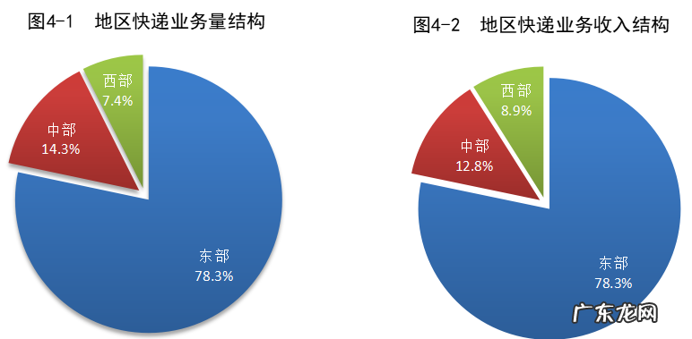 快递行业收入怎么样 快递行业的现状和趋势