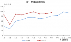 快递行业收入怎么样 快递行业的现状和趋势