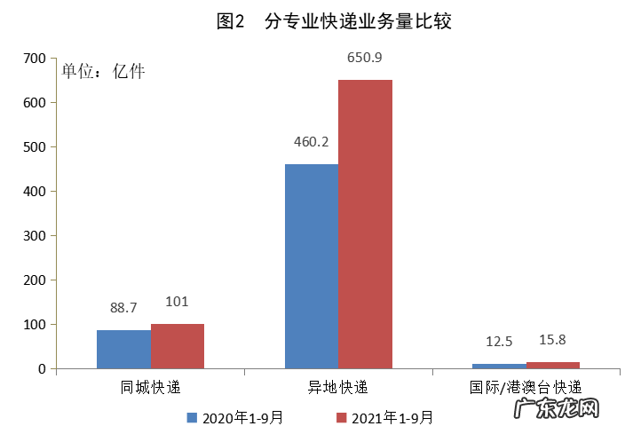 快递行业收入怎么样 快递行业的现状和趋势