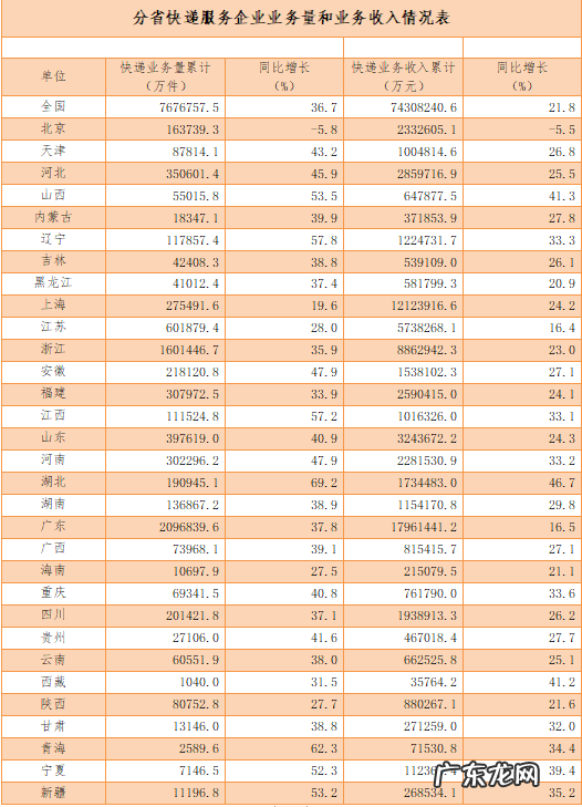 快递行业收入怎么样 快递行业的现状和趋势
