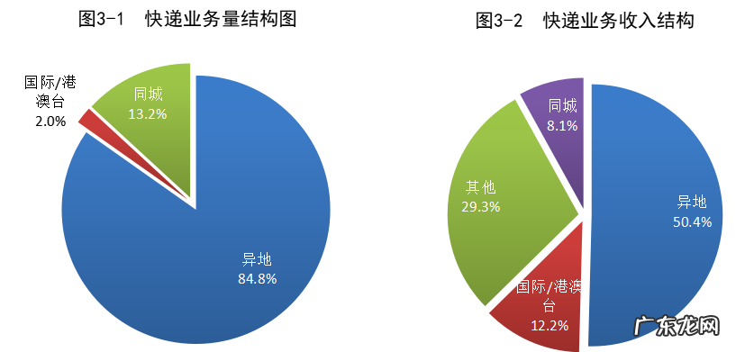 快递行业收入怎么样 快递行业的现状和趋势
