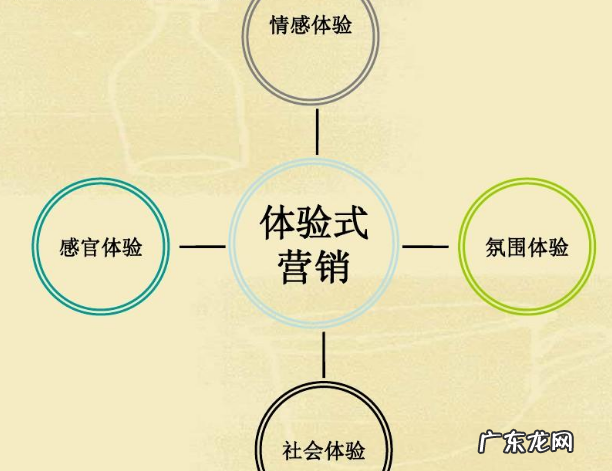 体验营销策划方案，体验营销有哪些方式