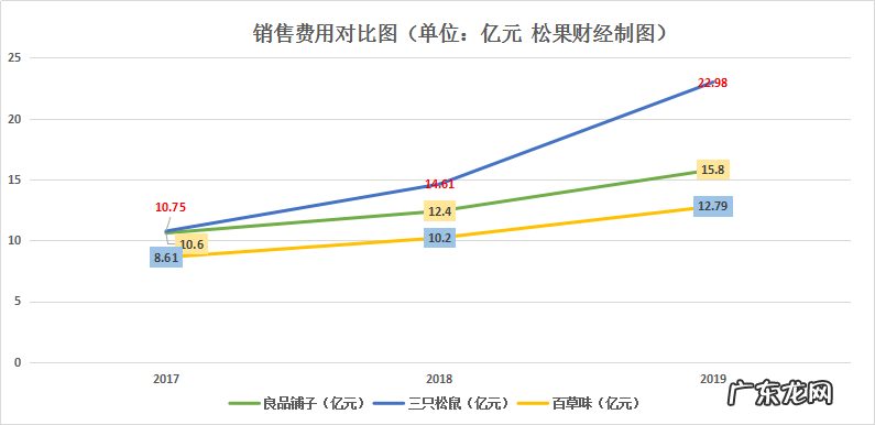 零食品牌:良品铺子vs三只松鼠vs百草味三者对比
