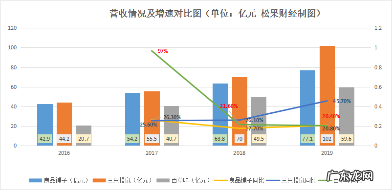 零食品牌:良品铺子vs三只松鼠vs百草味三者对比