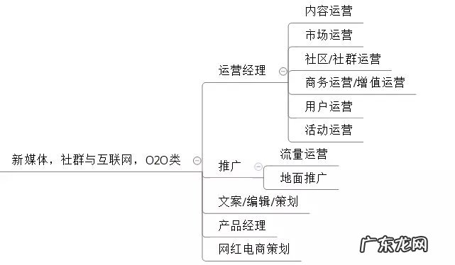 电子商务如何选择创业方向？