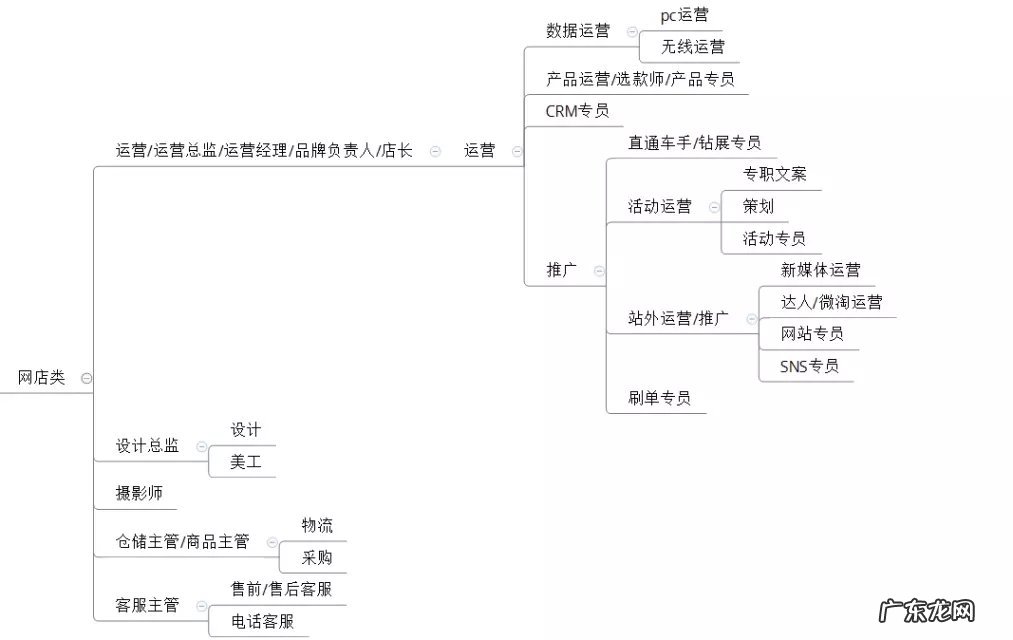 电子商务如何选择创业方向？