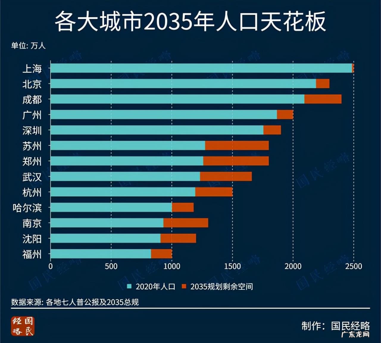 一线城市人口余额不足会怎样?意味着什么?