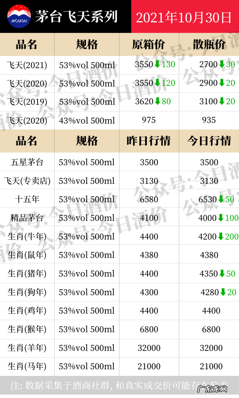 茅台系列酒最新价格 多类茅台酒价格全线大跌