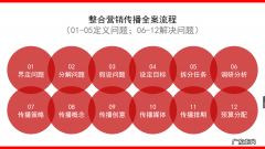 什么是整合营销传播， 传播方案怎么写 ？