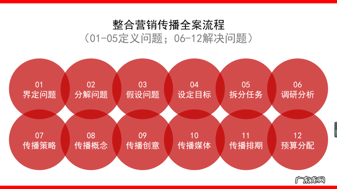 什么是整合营销传播， 传播方案怎么写 ？