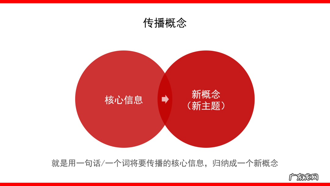 什么是整合营销传播， 传播方案怎么写 ？