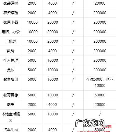 抖音各个类目缴纳保证金标准 抖音小店食品保证金是多少