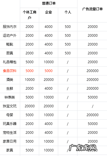 抖音各个类目缴纳保证金标准 抖音小店食品保证金是多少