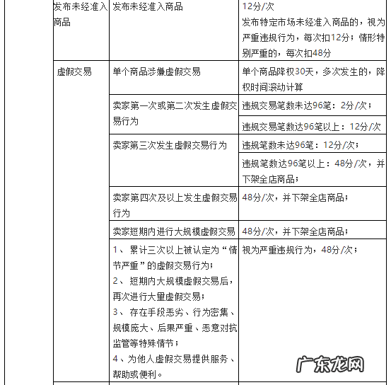 违规发布商品扣多少分,违规类型及扣分方式