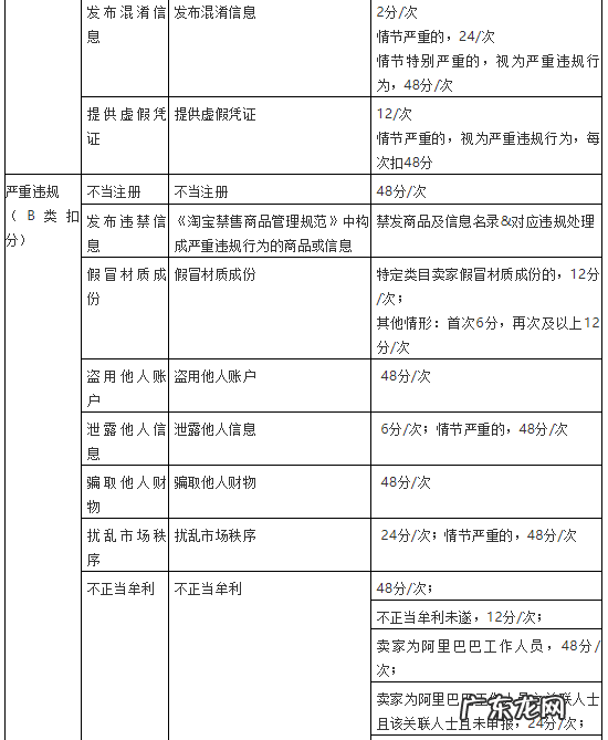 违规发布商品扣多少分，违规类型及扣分方式