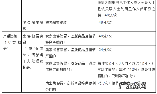 违规发布商品扣多少分，违规类型及扣分方式