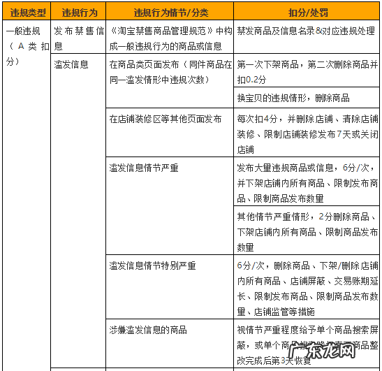 违规发布商品扣多少分,违规类型及扣分方式