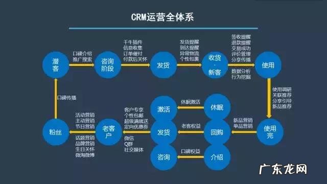 关于CRM的相关知识 为什么要做CRM？
