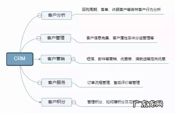关于CRM的相关知识 为什么要做CRM？
