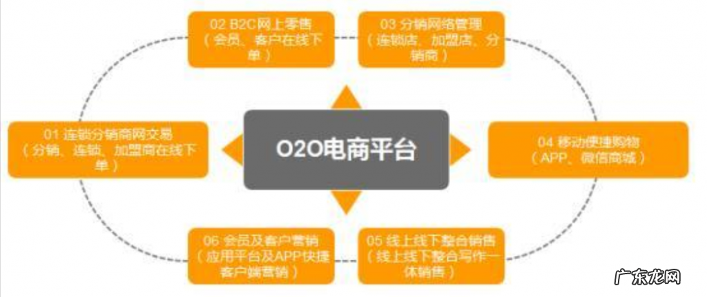 O2O模式的定义 什么是o2o电子商务模式