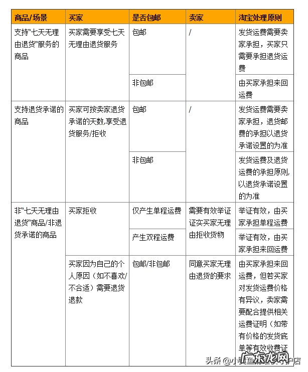 淘宝快递运费规则 淘宝快递拒收退回要运费吗