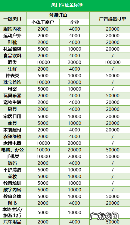 抖音小店类目有哪些？抖音小店保证金多少钱？