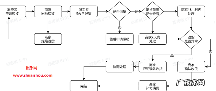 抖音小店可以申请换货吗?怎么操作?