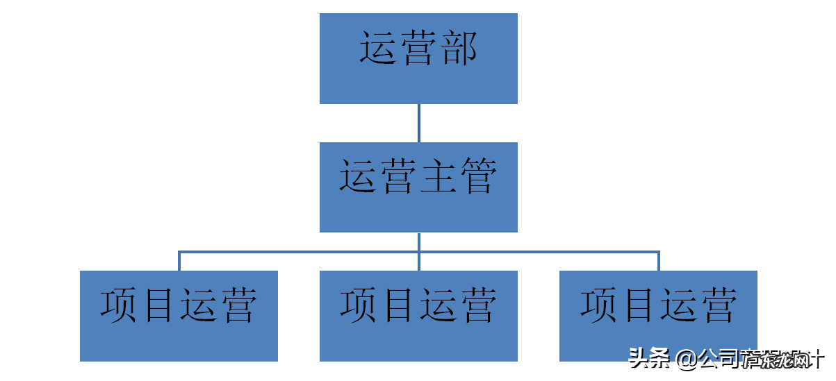 运营组织架构及岗位职责 电商公司组织架构是怎样的
