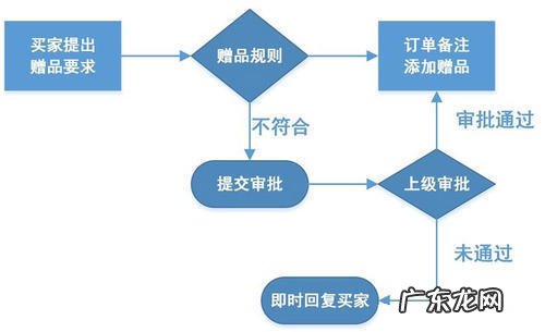 提升成单率60% 淘宝客服催单话术
