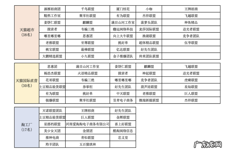 猫超、国际直营、淘工厂招商权限开放名单公布!