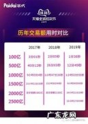 双十一淘宝成交额 淘宝双十一总成交额