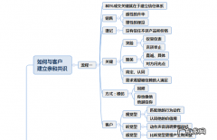 销售王者的思维导图 销售业务流程图