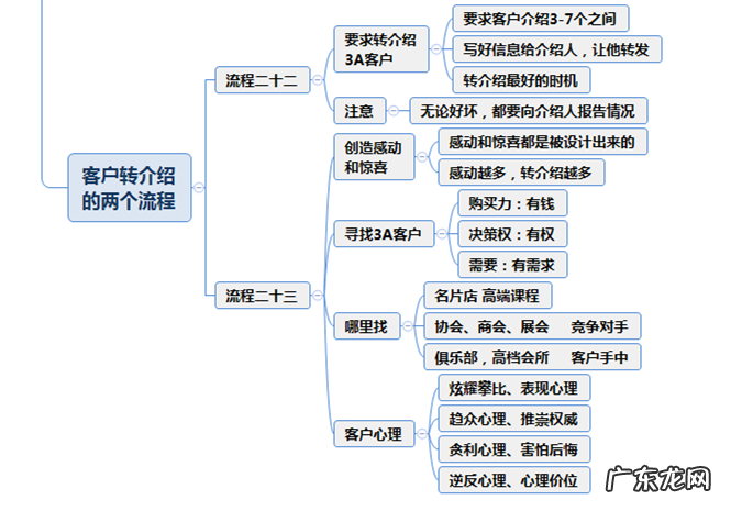 销售王者的思维导图 销售业务流程图