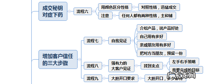 销售王者的思维导图 销售业务流程图
