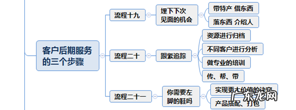 销售王者的思维导图 销售业务流程图