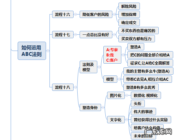 销售王者的思维导图 销售业务流程图