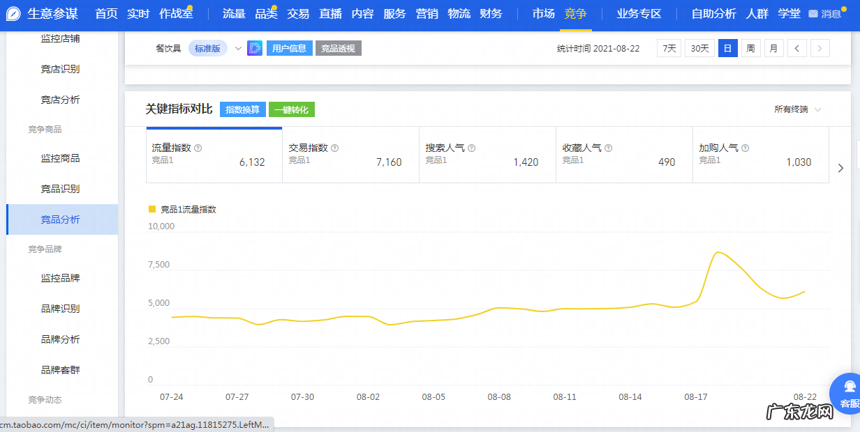 电商运营每天都看的是什么数据(电商运营数据分析的基本流程)
