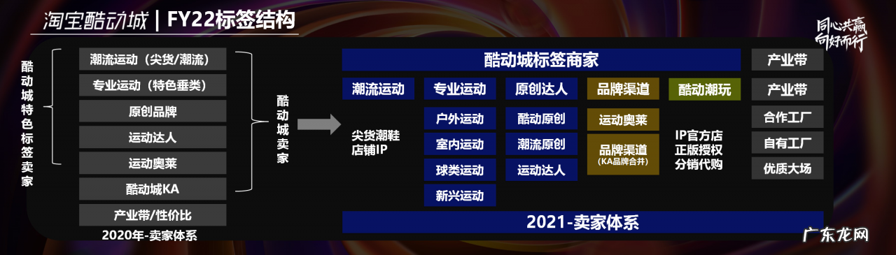 2021年淘宝酷动城/产业带入驻及分层