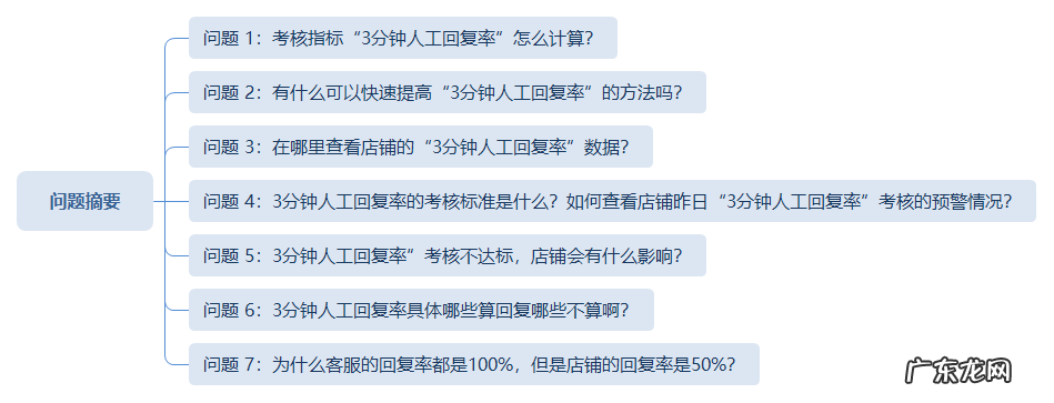 拼多多【3分钟人工回复率】常见问答