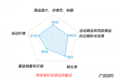 为什么参加拼多多秒杀活动效果不好？报名秒杀活动有什么好处？