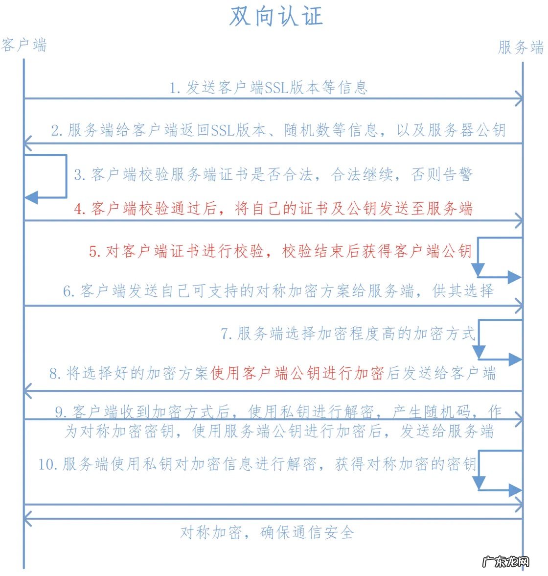 数字证书的原理和实际应用 什么是数字证书