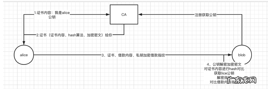 数字证书的原理和实际应用 什么是数字证书