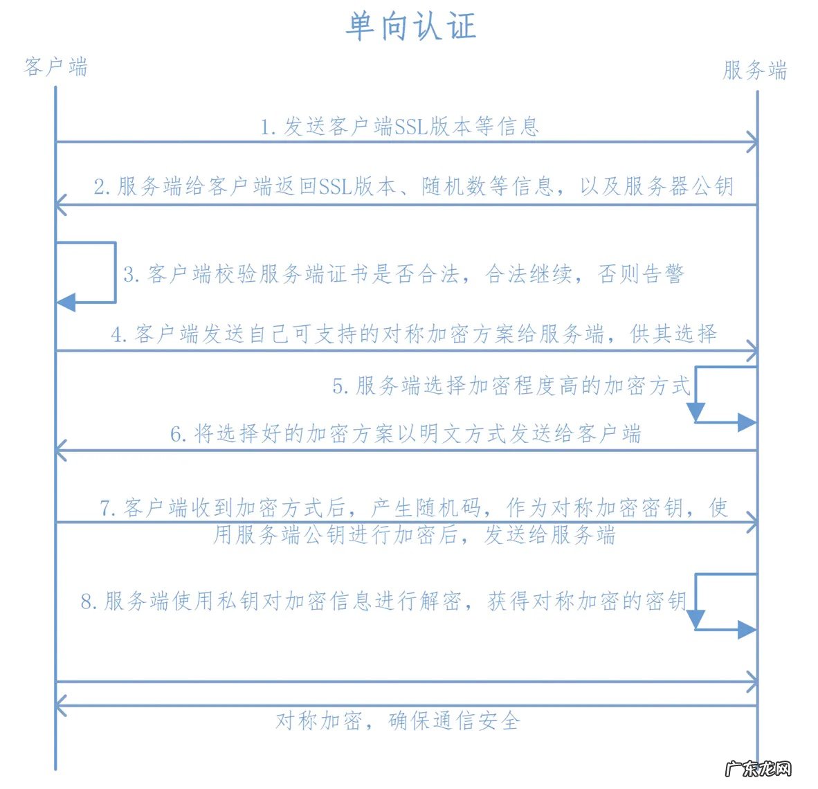 数字证书的原理和实际应用 什么是数字证书