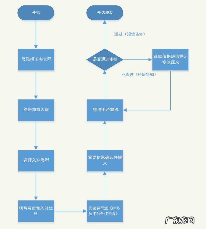 新手拼多多如何开店,从0到熟练的方法全在这里