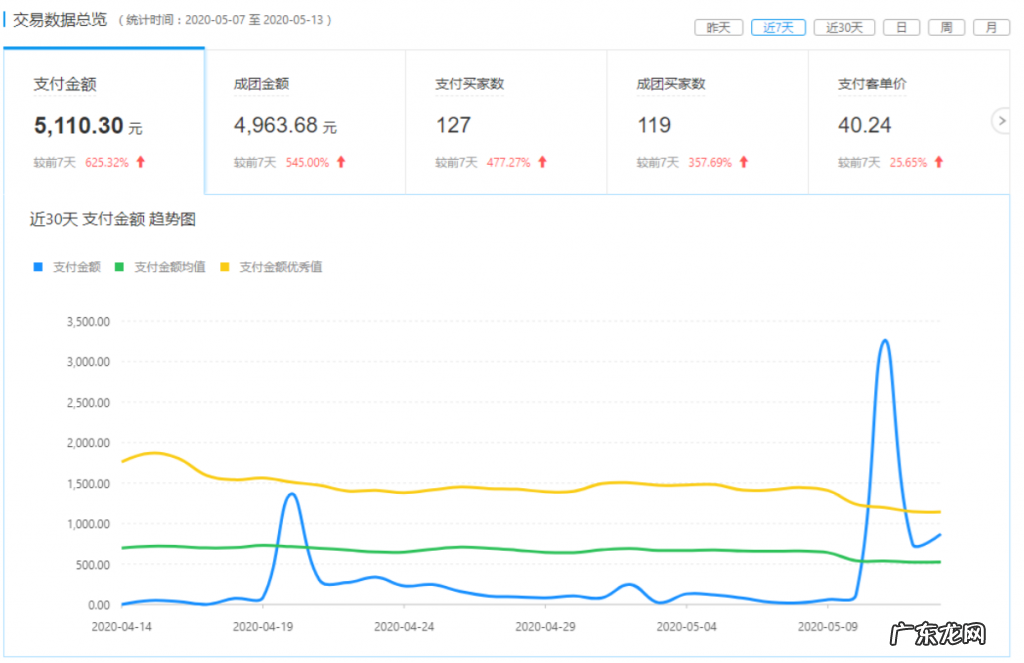 小白商家拼多多开店被罚怕？学会这3招，告别平台罚款