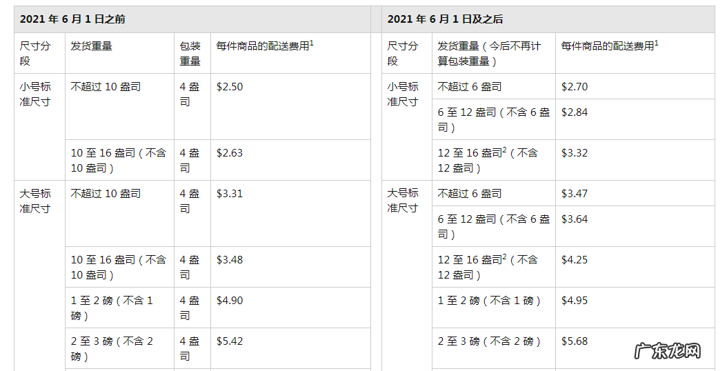 FBA物流费用标准 亚马逊物流费用怎么算