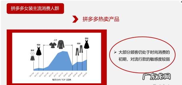 [拼多多运营]客单价130+的女装如何在拼多多日销4万+